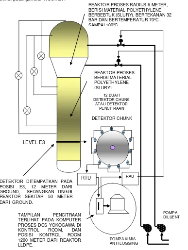 Gambar 4. Blok sistem monitor pencitraan  pada Reaktor LLDPE 
