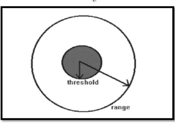 Gambar 9 Ilustrasi Range dan Threshold 