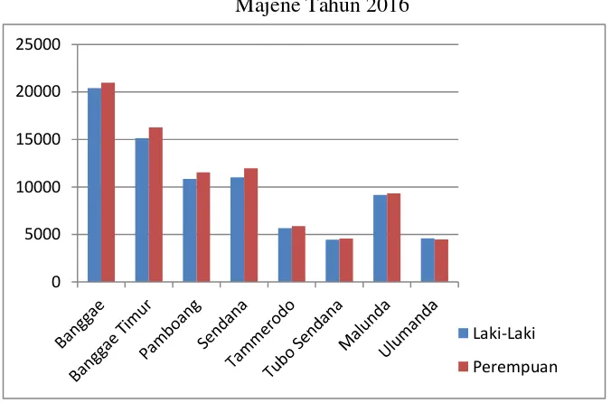 Tabel 4  Jumlah Penduduk Kecamatan di Kabupaten Majene Tahun 2016 