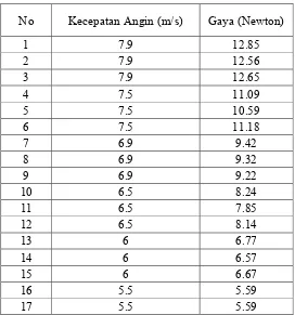 Tabel 4.1 Data Hasil Pengukuran Gaya Statis dengan ukuran 