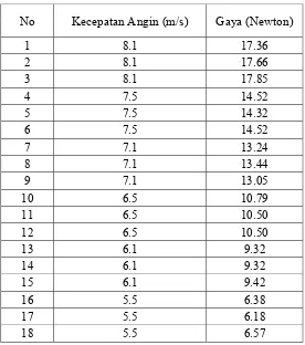 Tabel 4.2 Data Hasil Pengukuran Gaya Statis dengan ukuran 