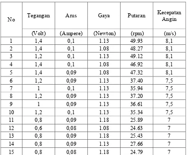 Tabel 4.4 Data Hasil Pengukuran dengan ukuran sudu 20 x 23 cm dengan beban 