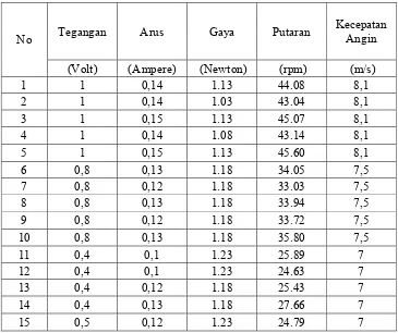 Tabel 4.5 Data Hasil Pengukuran dengan ukuran sudu 20 x 23 cm dengan beban 