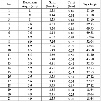 Tabel 4.10 Data hasil perhitungan Gaya Statis dengan ukuran sudu 20 x 23 cm 