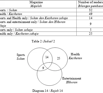 Table 2 /Jadual 2 