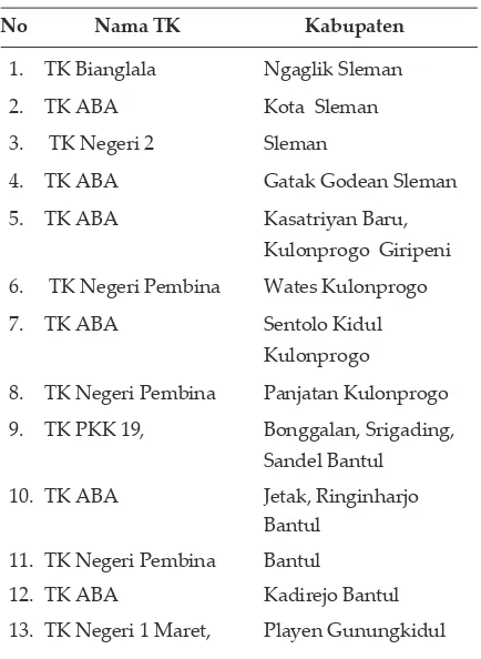 Tabel 2. Daftar PAUD/TK Lokasi Analisis Kebutuhan di Provinsi DIY