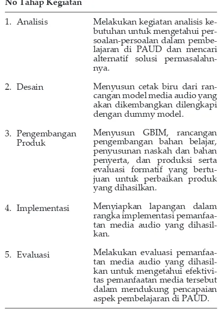 Tabel 3. Pengembangan Produk Permata Nusantara untuk PAUD