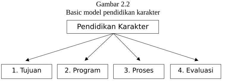 Gambar 2.2Basic model pendidikan karakter