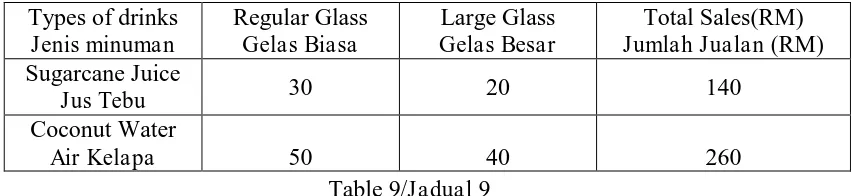 Table 9/Jadual 9 