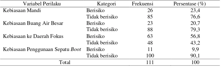 Tabel 1. Distribusi Frekuensi Perilaku Anak Sekolah Dasar Di Kecamatan Lindu, Kabupaten Sigi Provinsi Sulawesi Tengah 