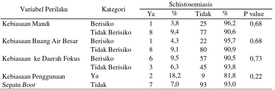 Tabel 2. Hubungan Perilaku dengan Kejadian Schistosomiasis pada Anak Sekolah Dasar di Kecamatan Lindu, Kabupaten Sigi Provinsi Sulawesi Tengah 