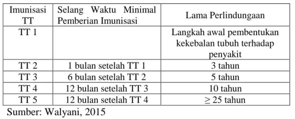 Tabel 2.3: Imunisasi TT  Imunisasi 