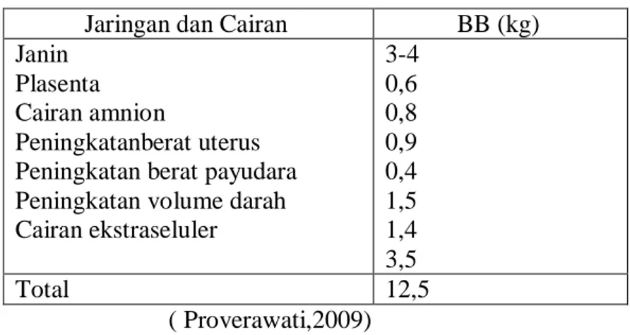 Tabel 2.2 . Rincian Kenaikan Berat Badan  