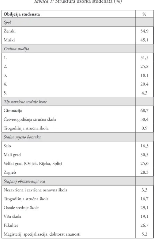Tablica 1: Struktura uzorka studenata (%)