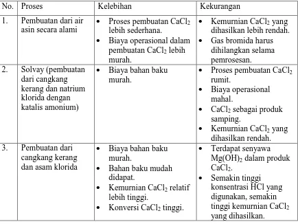 Tabel 2.2  Perbandingan Kelebihan dan Kekurangan dari Beberapa Proses  Pembuatan Kalsium Klorida No