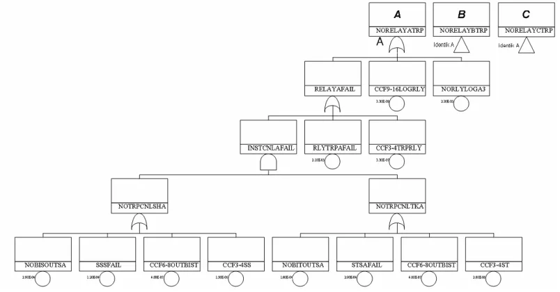 Gambar 4. Model pohon kegagalan RPS arsitek 2 keluaran dari 3 