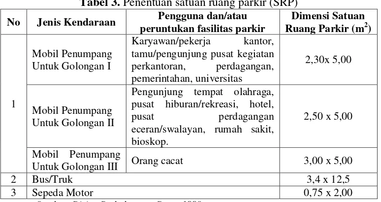 Tabel 3. Penentuan satuan ruang parkir (SRP) 