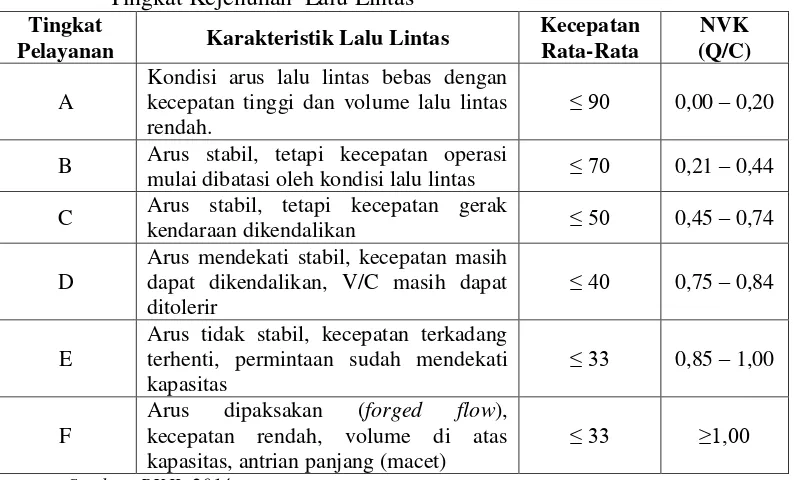Tabel 11. Indeks Tingkat Pelayanan Jalan (ITP) Berdasarkan Arus Bebas dan Tingkat Kejenuhan  Lalu Lintas 