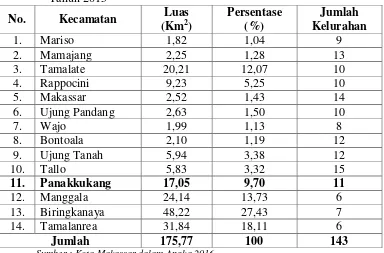 Tabel 15. Luas Daerah dan Pembagian Daerah Adminitrasi Kota Makassar Tahun 2015 