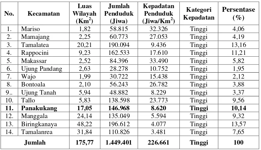 Tabel 16. Jumlah dan Distribusi Kepadatan Penduudk Per-Kecamatan di Kota Makassar Tahun 2015 