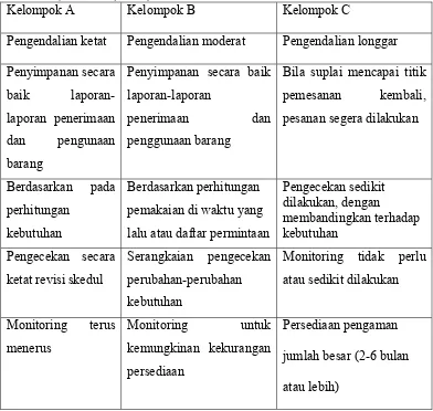 Tabel I.  Pengendalian persediaan masing-masing kelas dalam analisis ABC (Handoko, 1999)  