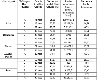 Tabel II. Tabel hasil analisis ABC nilai pakai obat generik di apotek Kota Yogyakarta Tahun 2009 