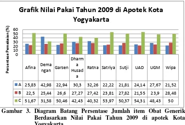 Grafik Nilai Pakai Tahun 2009 di Apotek Kota 