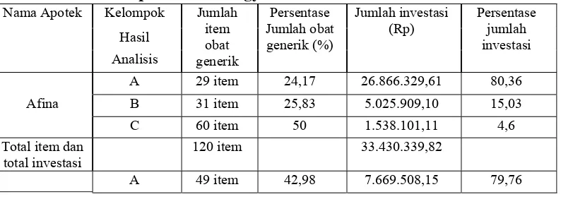 Tabel III. Tabel hasil analisis ABC nilai investasi obat generik di apotek Kota Yogyakarta Tahun 2009 