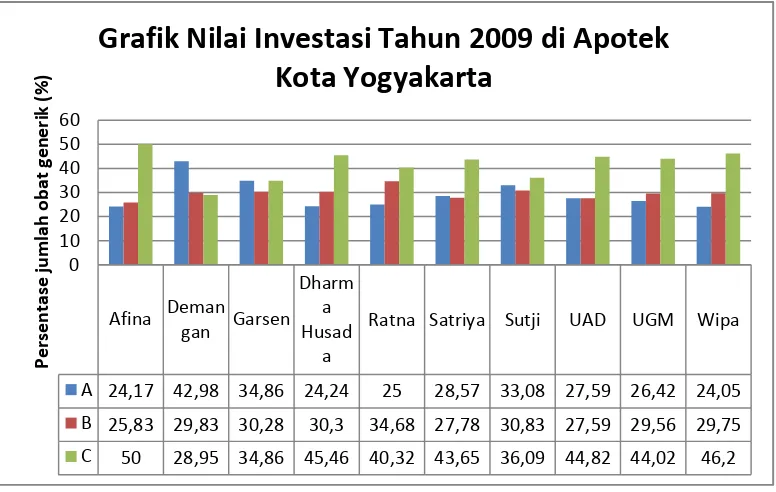 Grafik Nilai Investasi Tahun 2009 di Apotek 