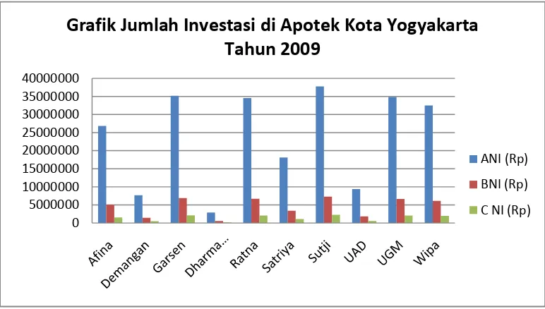 Grafik Jumlah Investasi di Apotek Kota Yogyakarta 