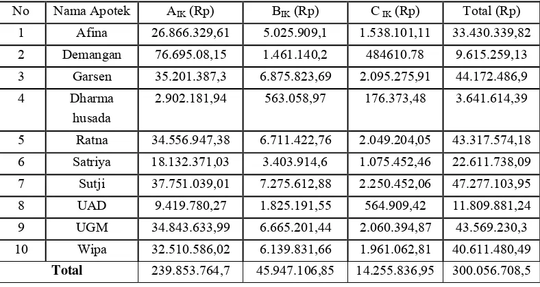 Tabel IV. Tabel jumlah investasi total di apotek Kota Yogyakarta Pada Tahun 2009 
