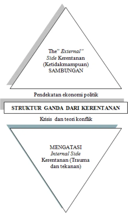 Gambar 3 Kerangka Analisis Kerentanan Sumber: Bohle, 2001 dalam Birkman, 2005 