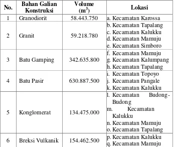 Tabel 6. Bahan Galian Konstruksi di Kabupaten Mamuju Tahun 