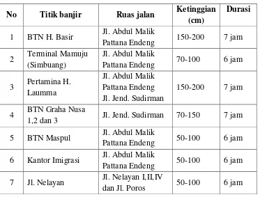 Tabel 10. Titik Banjir di Kabupaten Mamuju Tahun 2018 
