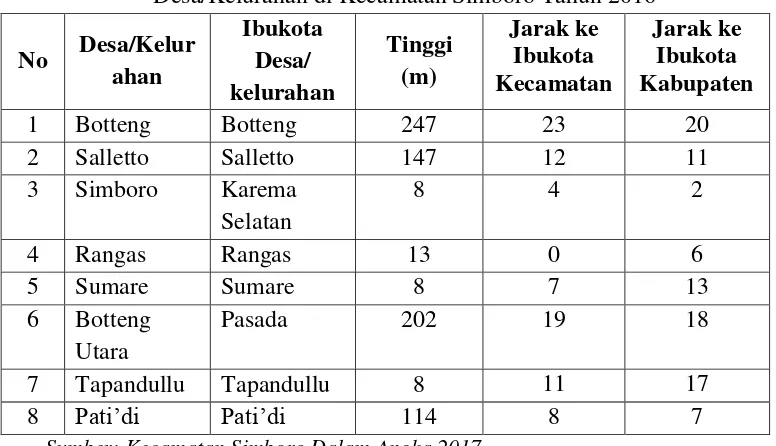 Tabel 12. Tinggi Wilayah di Atas Permukaan Laut (DPL) Menurut Desa/Kelurahan di Kecamatan Simboro Tahun 2016 