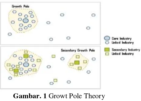 Gambar. 1 Growt Pole Theory 