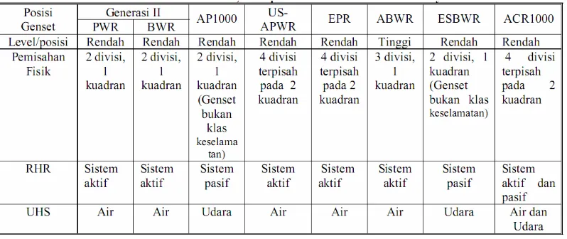 Tabel 2. Hasil Evaluasi Kontribusi SBO terhadap Frekuensi Kerusakan Teras (CDF) Pada Reaktor Daya Generasi II dan III+[11-16] 