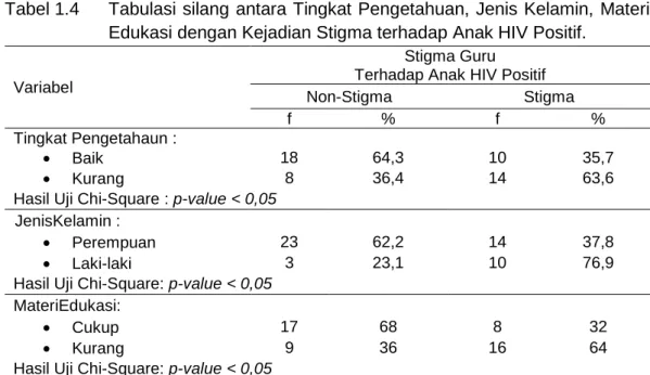 Tabel 1.4  Tabulasi silang antara Tingkat Pengetahuan, Jenis Kelamin, Materi  Edukasi dengan Kejadian Stigma terhadap Anak HIV Positif