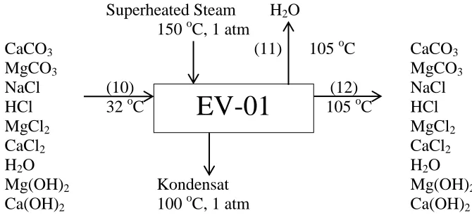 Gambar LB.5 Alur Panas pada Evaporator 
