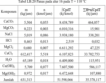 Tabel LB.20 Panas pada alur 16 pada T = 110 oC 
