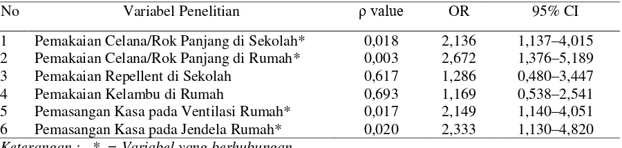 Tabel 2. Rangkuman Analisis Bivariat 