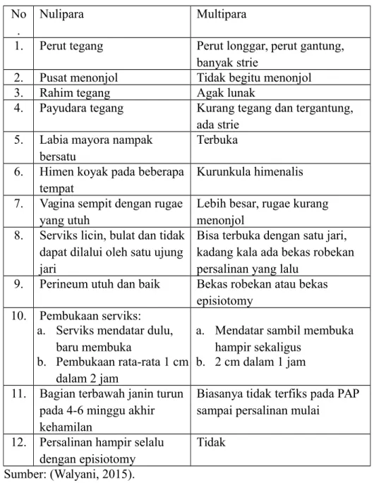 Tabel 1 Diagnosis Banding Nulipara dan Multipara No