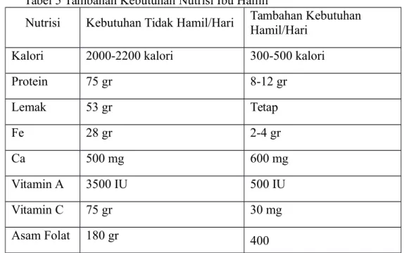 Tabel 5 Tambahan Kebutuhan Nutrisi Ibu Hamil