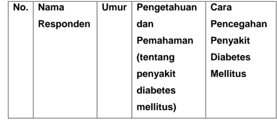 Tabel identitas responden dan tingkat pengetahuan  dan  pemahaman  serta  pencegahan  Penyakit  diabetes  mellitus