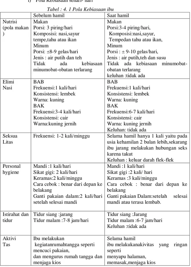 Tabel : 4. 1 Pola Kebiasaan ibu 