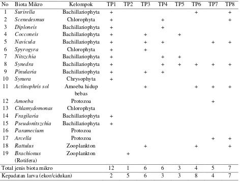 Tabel 2. Keanekaragaman Biota Mikro pada Tempat Perkembangbiakan Anopheles spp. 