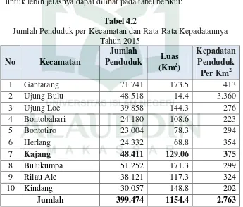 Tabel 4.2 Jumlah Penduduk per-Kecamatan dan Rata-Rata Kepadatannya 