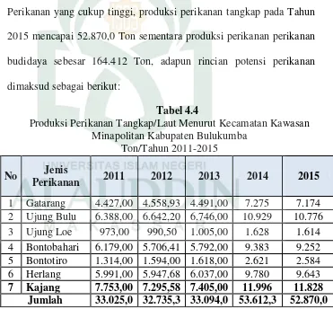Tabel 4.4 Produksi Perikanan Tangkap/Laut Menurut Kecamatan Kawasan 