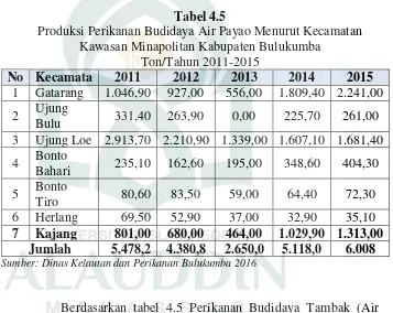 Tabel 4.5 Produksi Perikanan Budidaya Air Payao Menurut Kecamatan 