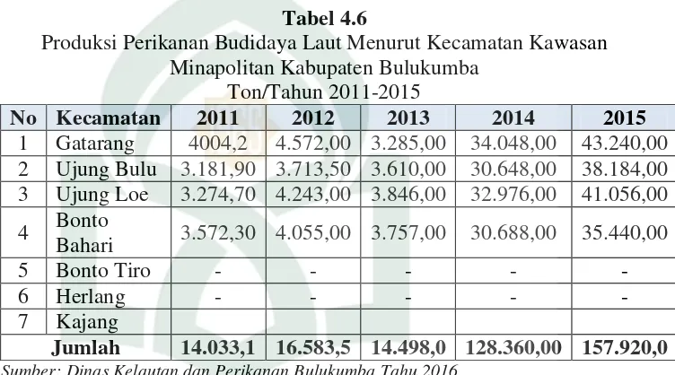 Tabel 4.6 Produksi Perikanan Budidaya Laut Menurut Kecamatan Kawasan 